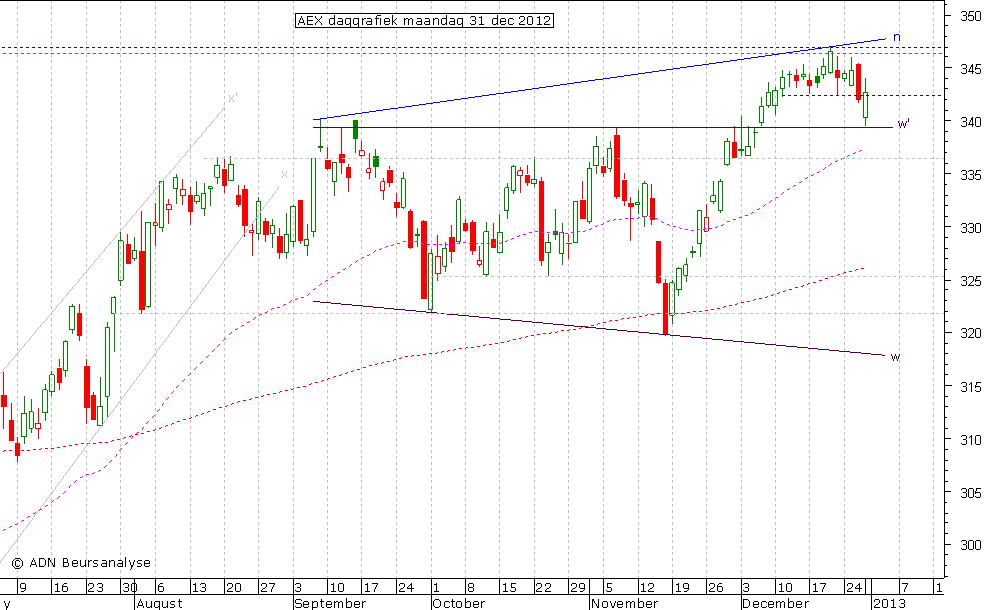 AEX daggrafiek 311212