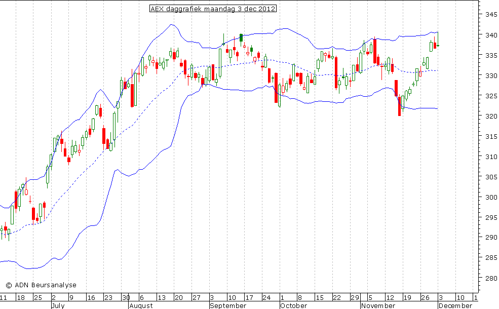 AEX daggrafiek BB 031212