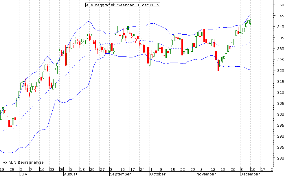 AEX daggrafiek BB 101212