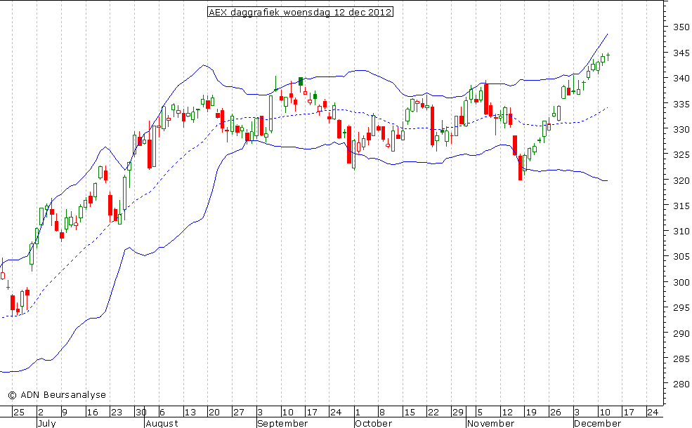 AEX daggrafiek BB 121212