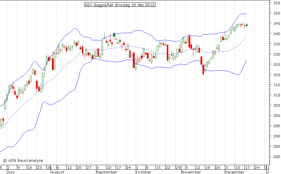 AEX daggrafiek BB 181212