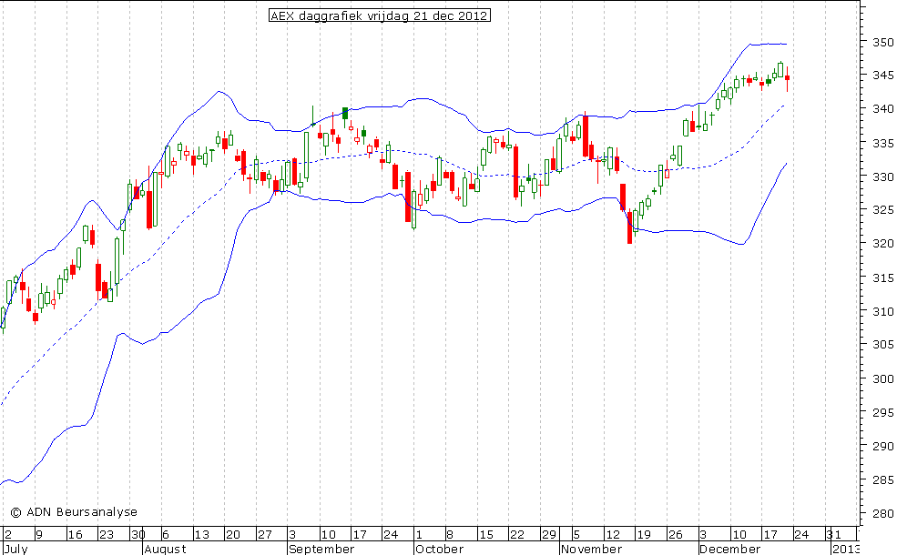 AEX daggrafiek BB 211212