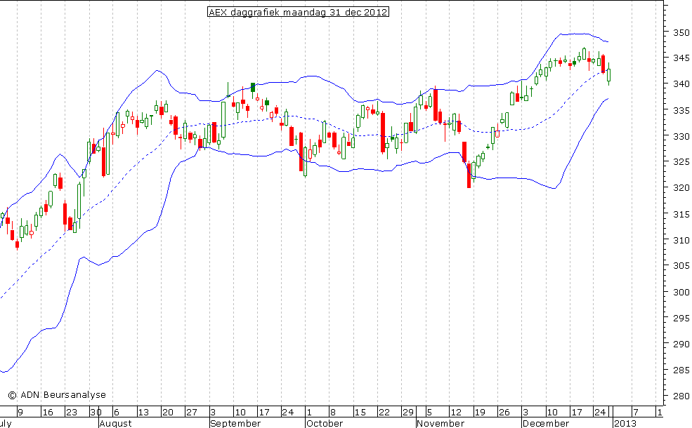 AEX daggrafiek BB 311212