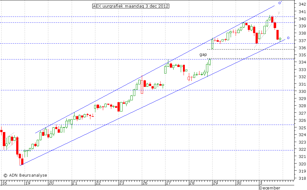 AEX uurgrafiek 031212