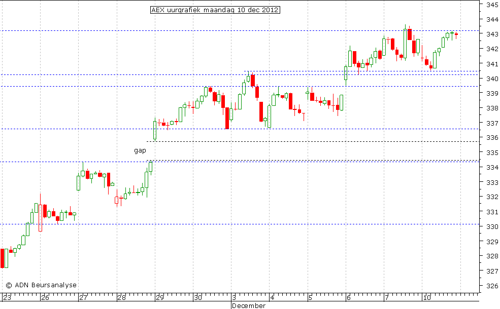 AEX uurgrafiek 101212