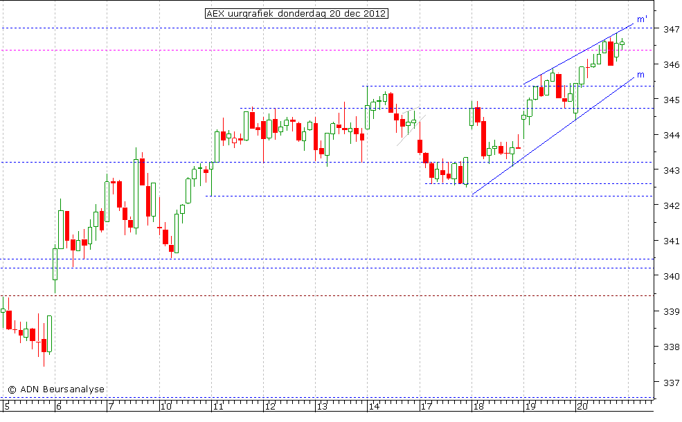 AEX uurgrafiek 201212