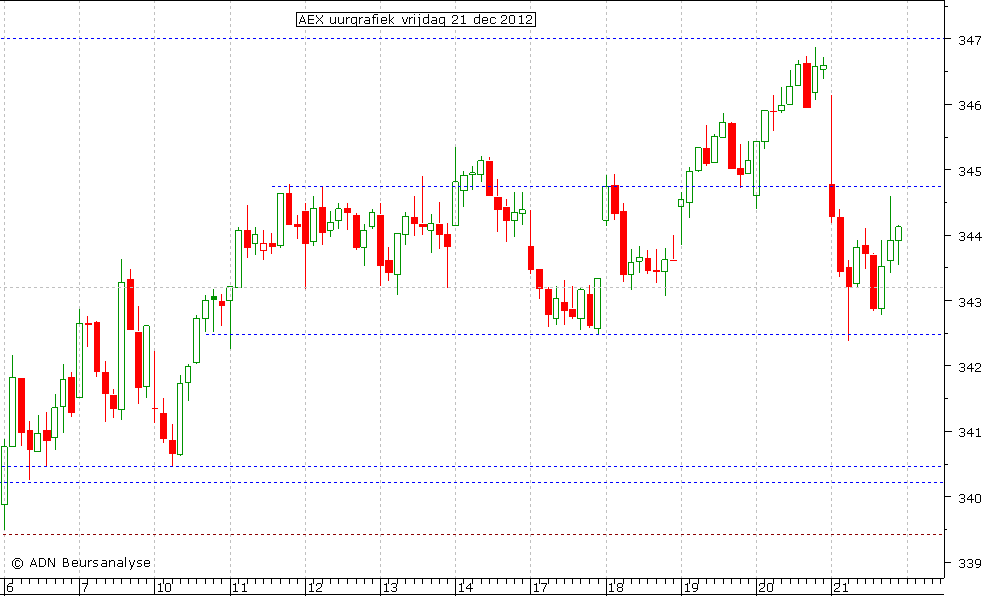 AEX uurgrafiek 211212