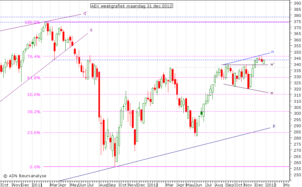 AEX weekgrafiek 311212