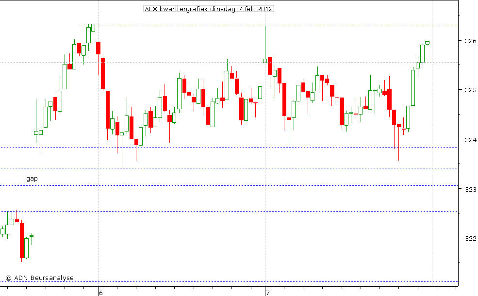 AEX kwartiergrafiek 070212