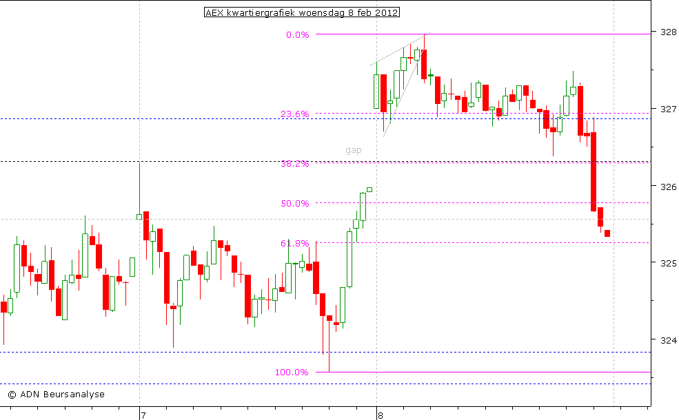 AEX kwartiergrafiek 080212