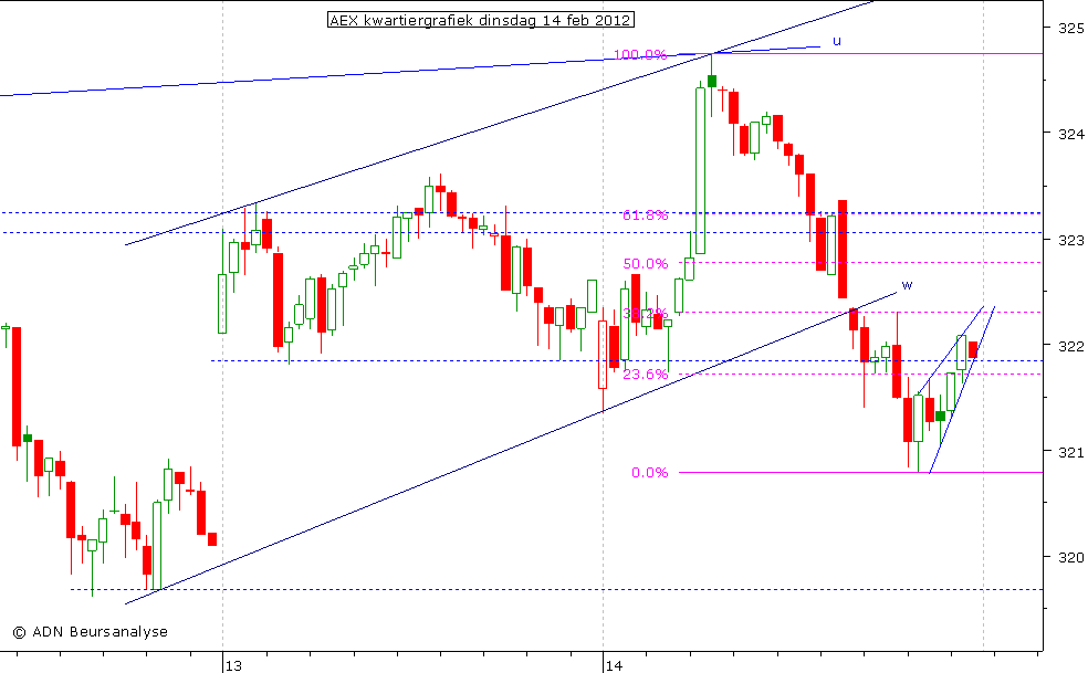 AEX kwartiergrafiek 140212