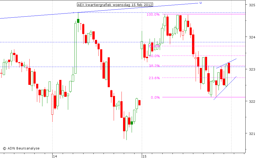 AEX kwartiergrafiek 150212