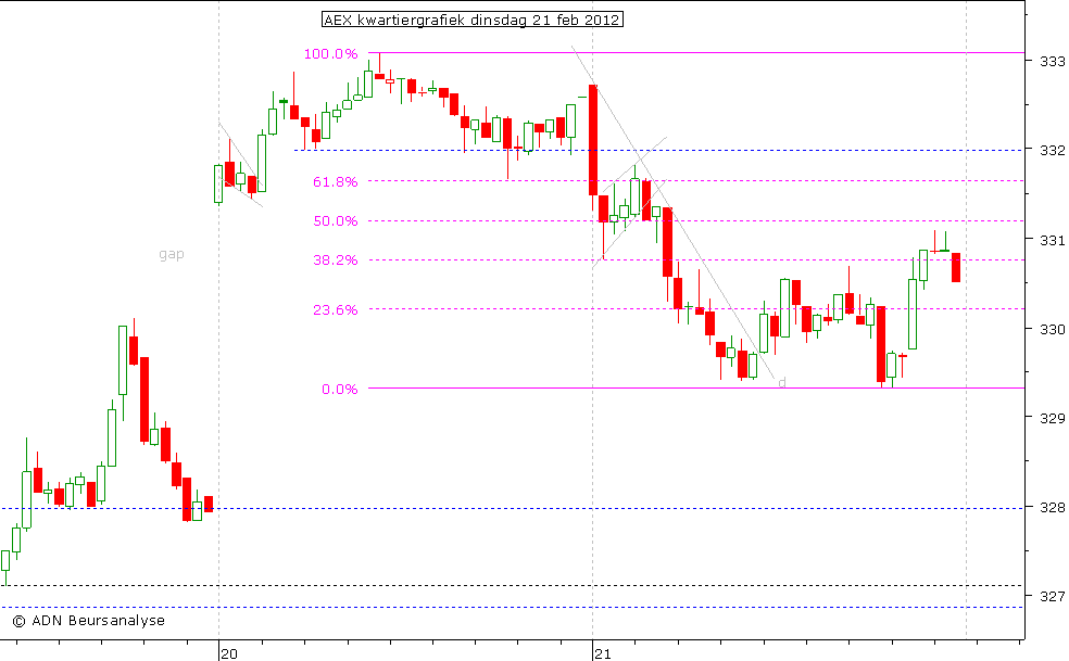 AEX kwartiergrafiek 210212