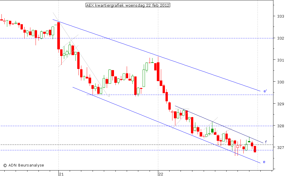 AEX kwartiergrafiek 220212