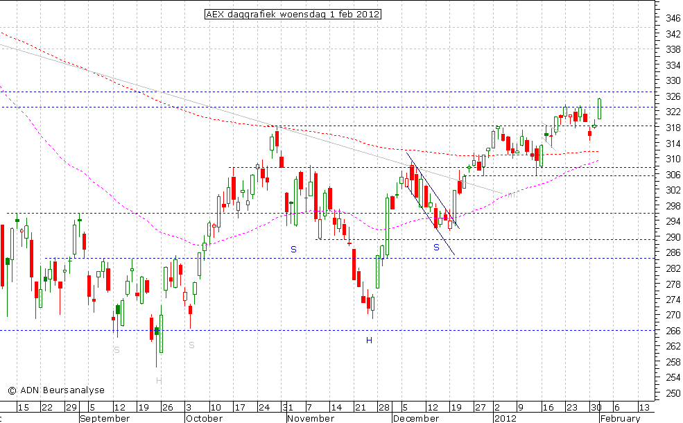 AEX daggrafiek 010212