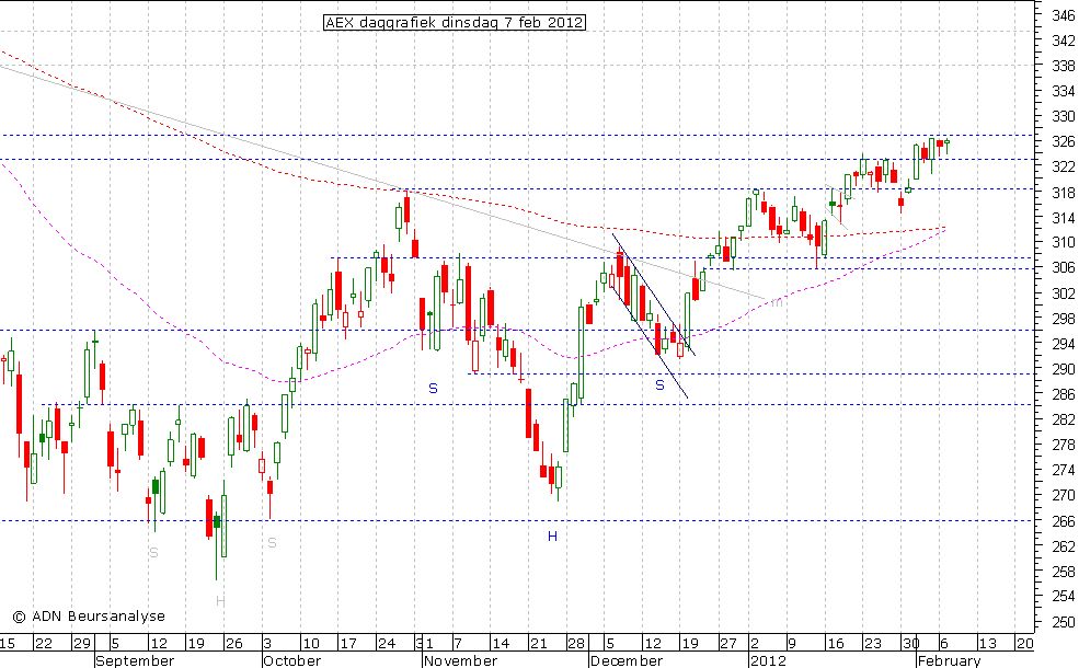 AEX daggrafiek 070212