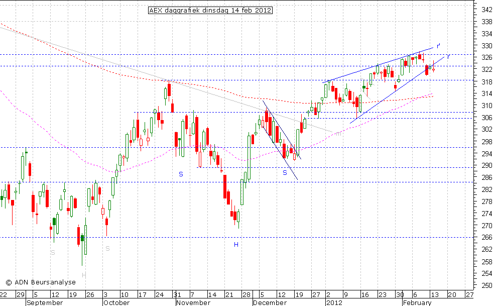 AEX daggrafiek 140212