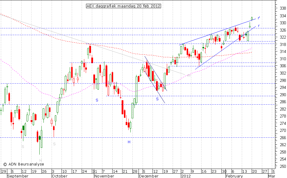 AEX daggrafiek 200212