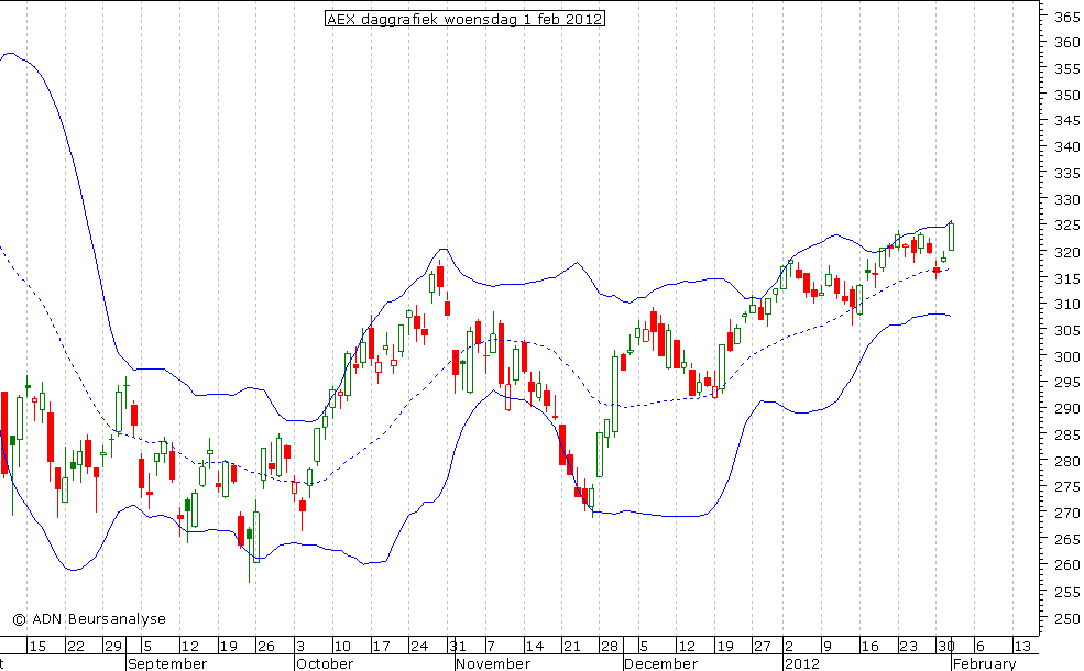 AEX daggrafiek BB 010212