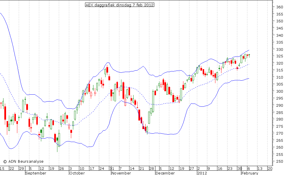 AEX daggrafiek BB 070212