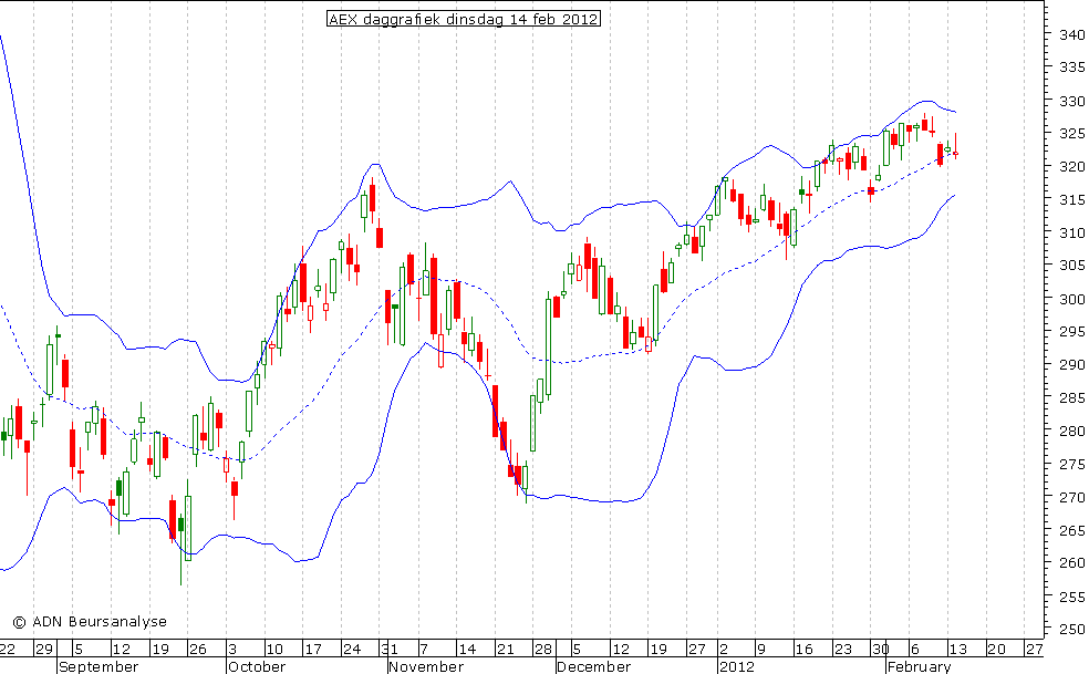 AEX daggrafiek BB 140212