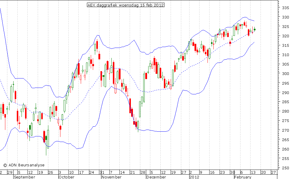 AEX daggrafiek BB 150212