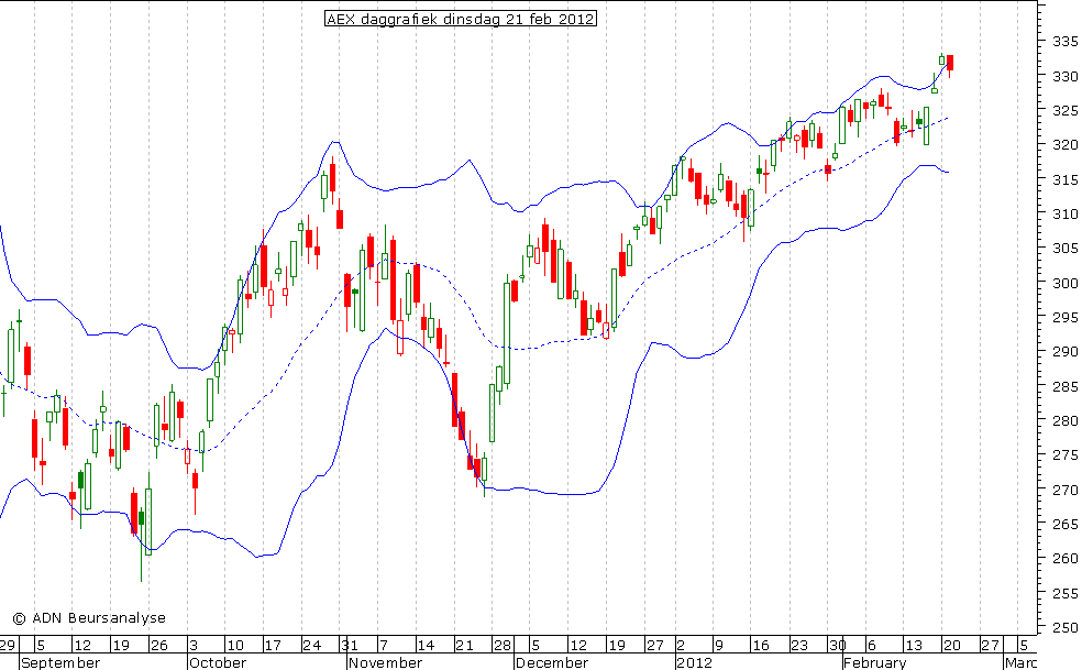 AEX daggrafiek BB 210212