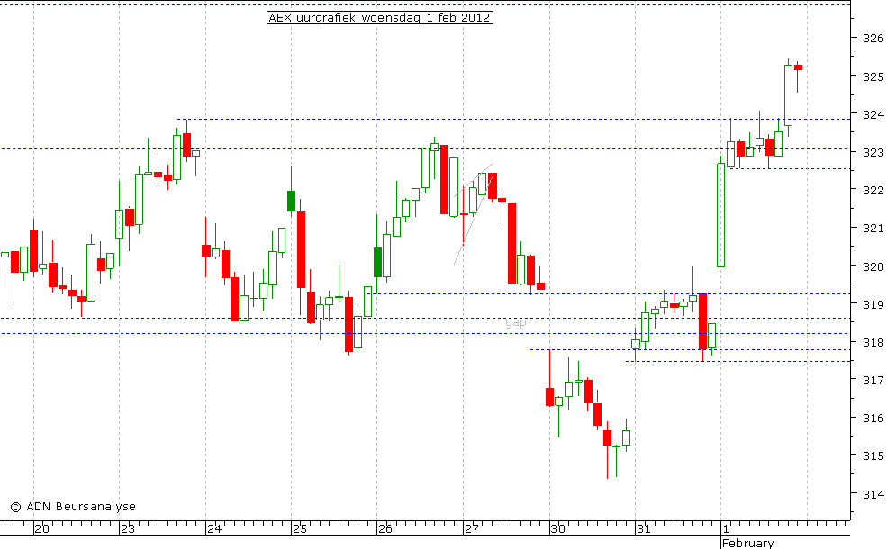 AEX uurgrafiek 010212