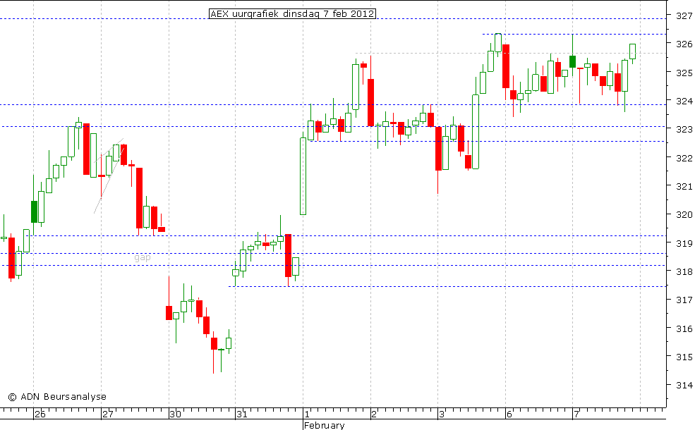 AEX uurgrafiek 070212