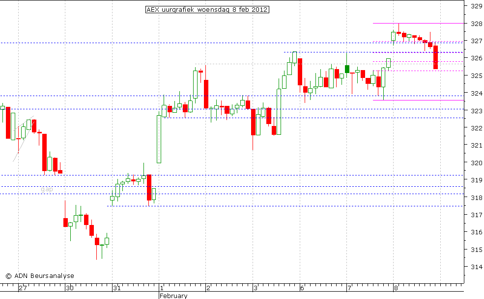 AEX uurgrafiek 080212