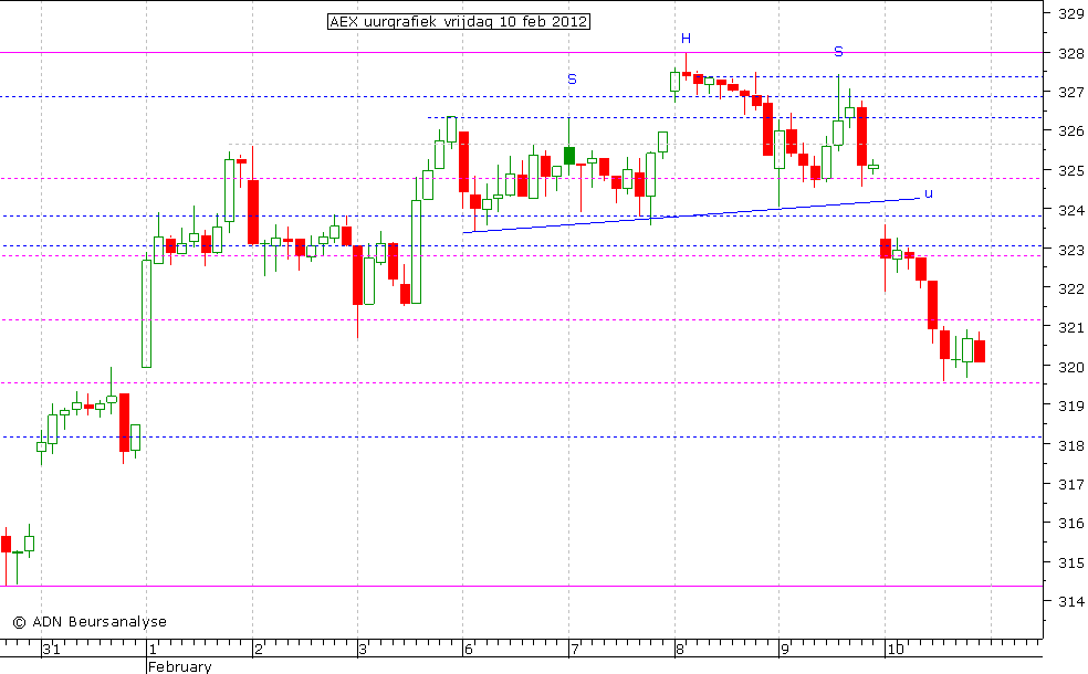 AEX uurgrafiek 100212