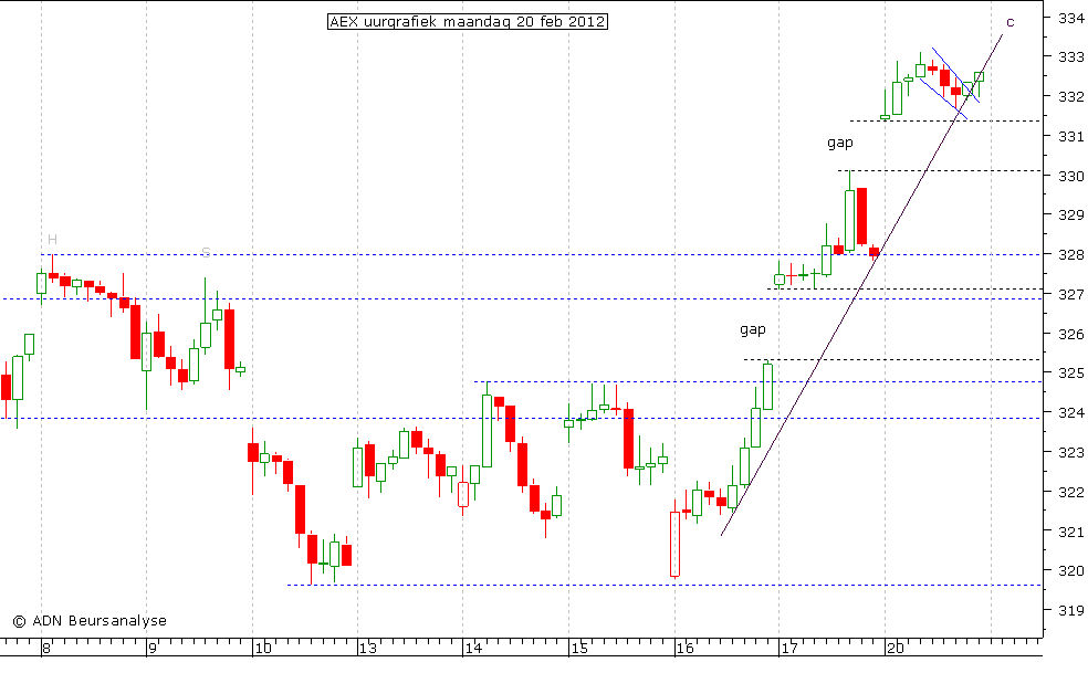 AEX uurgrafiek 200212