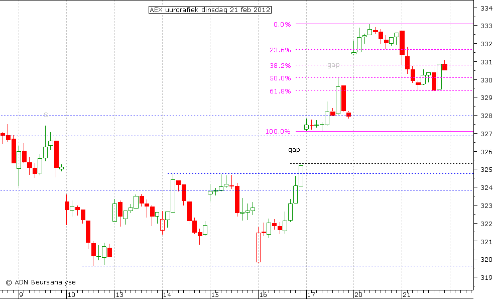 AEX uurgrafiek 210212