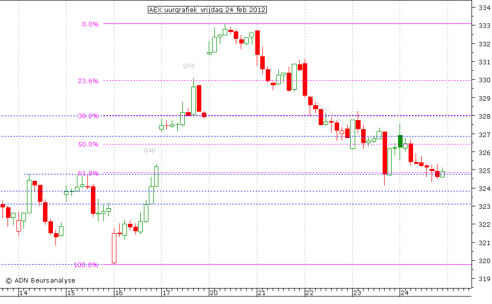 AEX uurgrafiek 240212