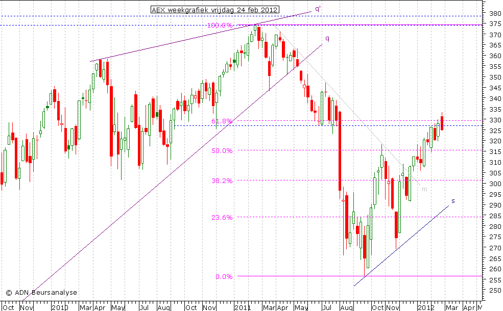 AEX weekgrafiek 240212