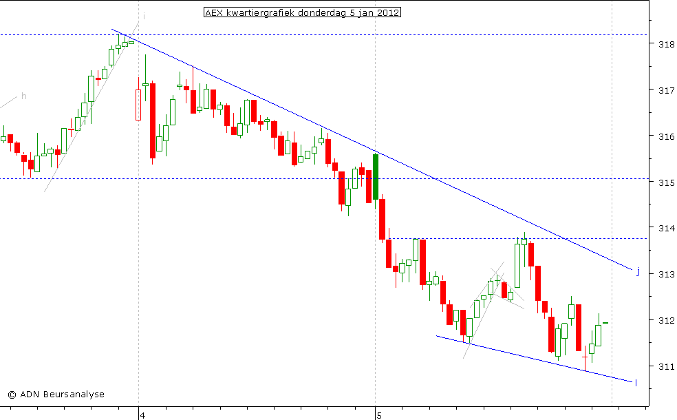 AEX kwartiergrafiek 050112