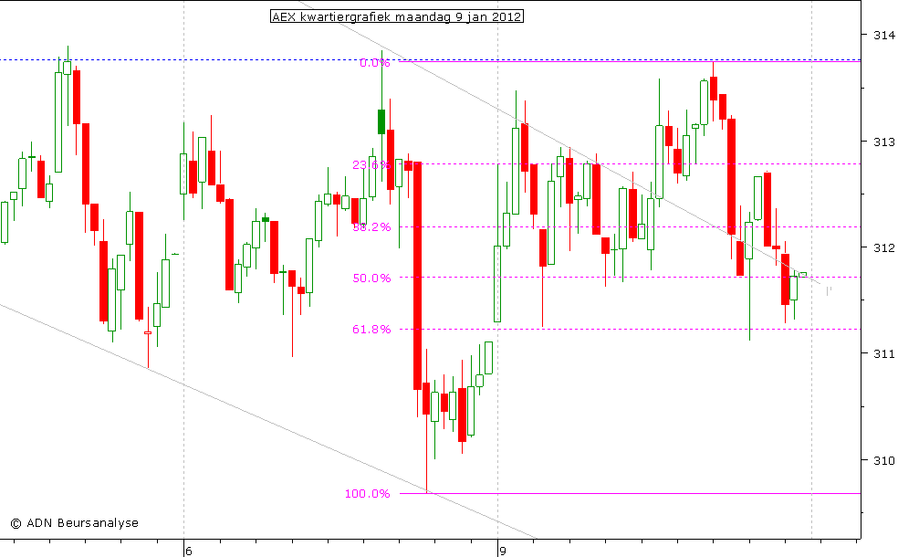 AEX kwartiergrafiek 090112