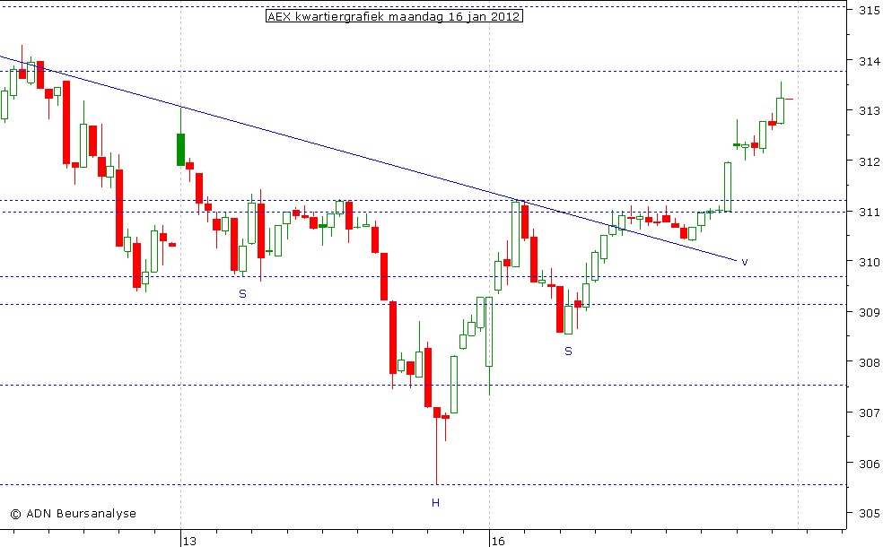 AEX kwartiergrafiek 160112