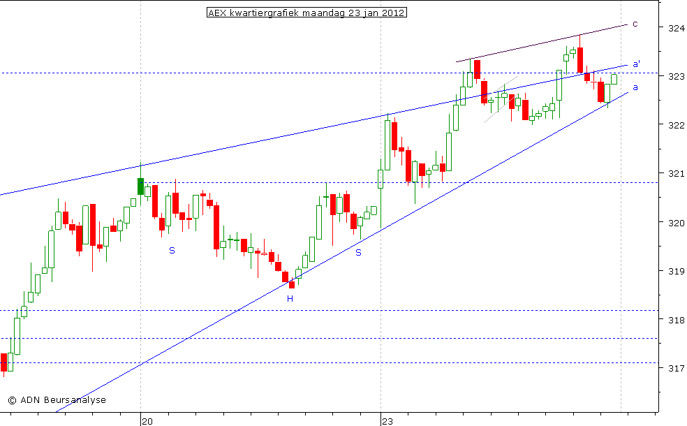 AEX kwartiergrafiek 230112