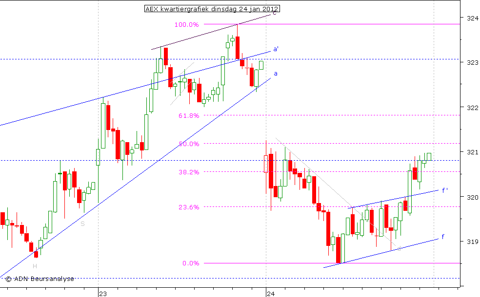 AEX kwartiergrafiek 240112