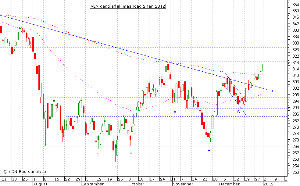 AEX daggrafiek 020112