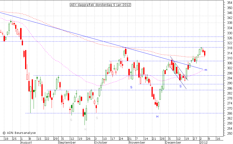 AEX daggrafiek 050112