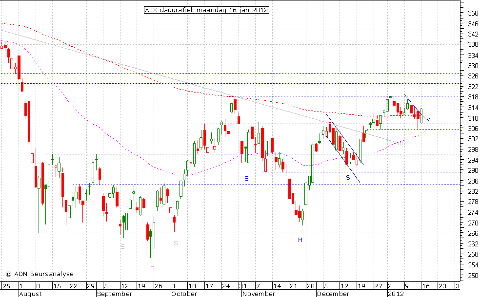 AEX daggrafiek 160112