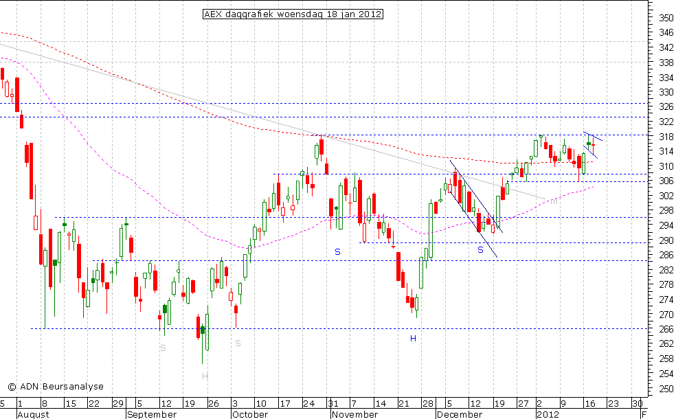 AEX daggrafiek 180112