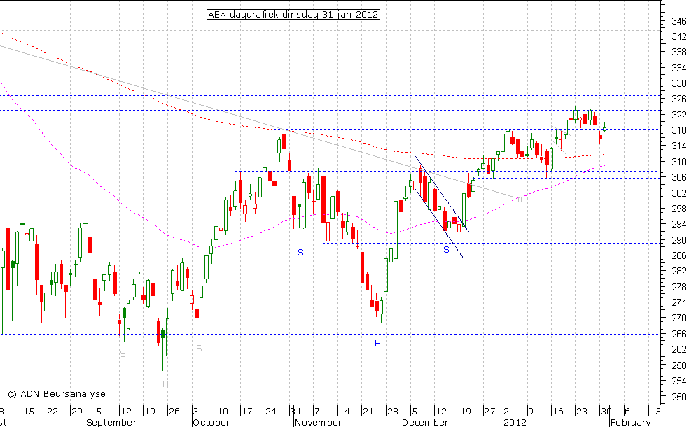 AEX daggrafiek 310112