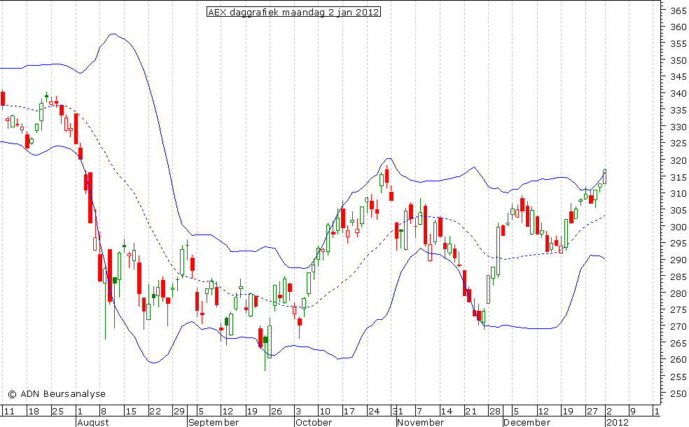 AEX daggrafiek BB 020112