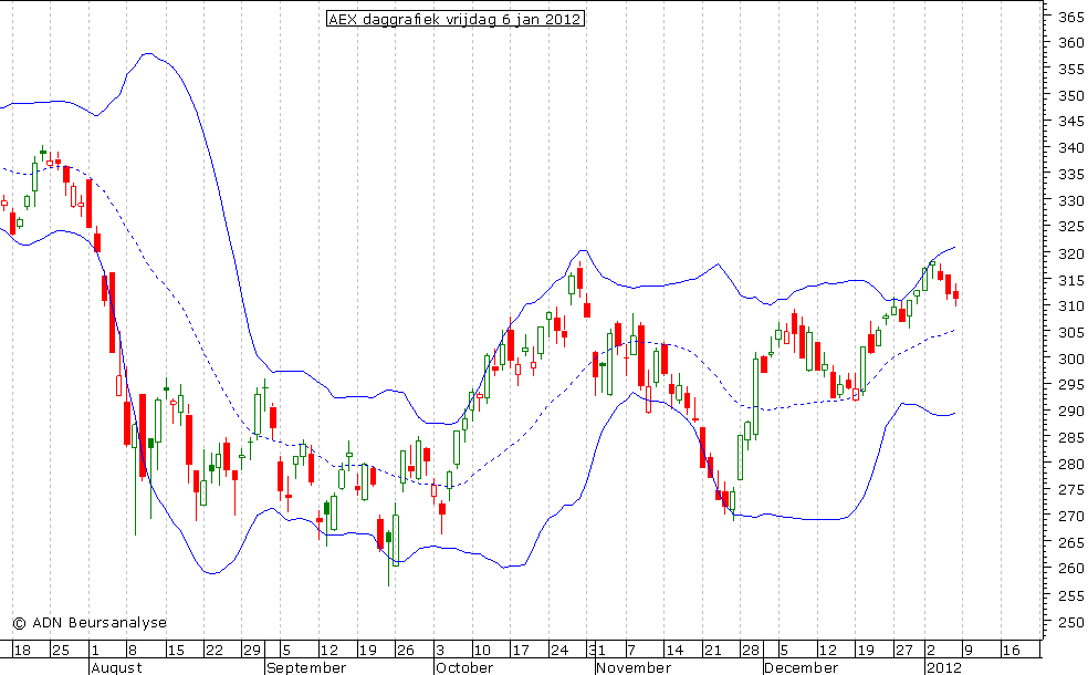 AEX daggrafiek BB 060112