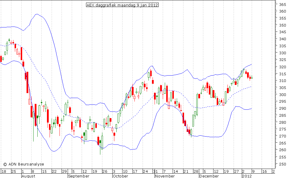 AEX daggrafiek BB 090112