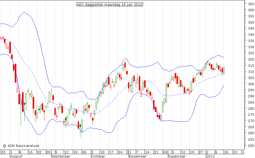 AEX daggrafiek BB 160112