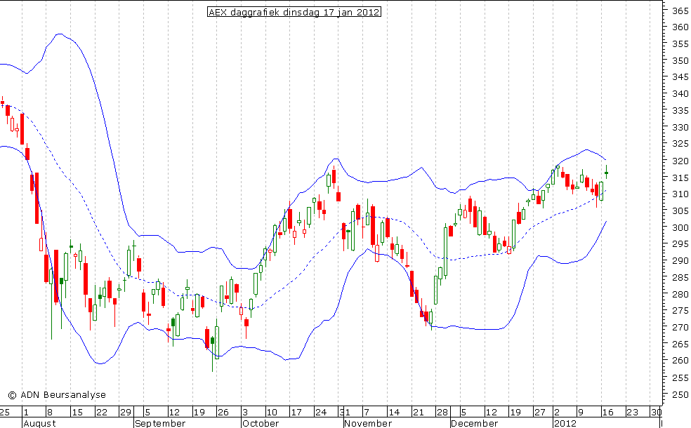 AEX daggrafiek BB 170112